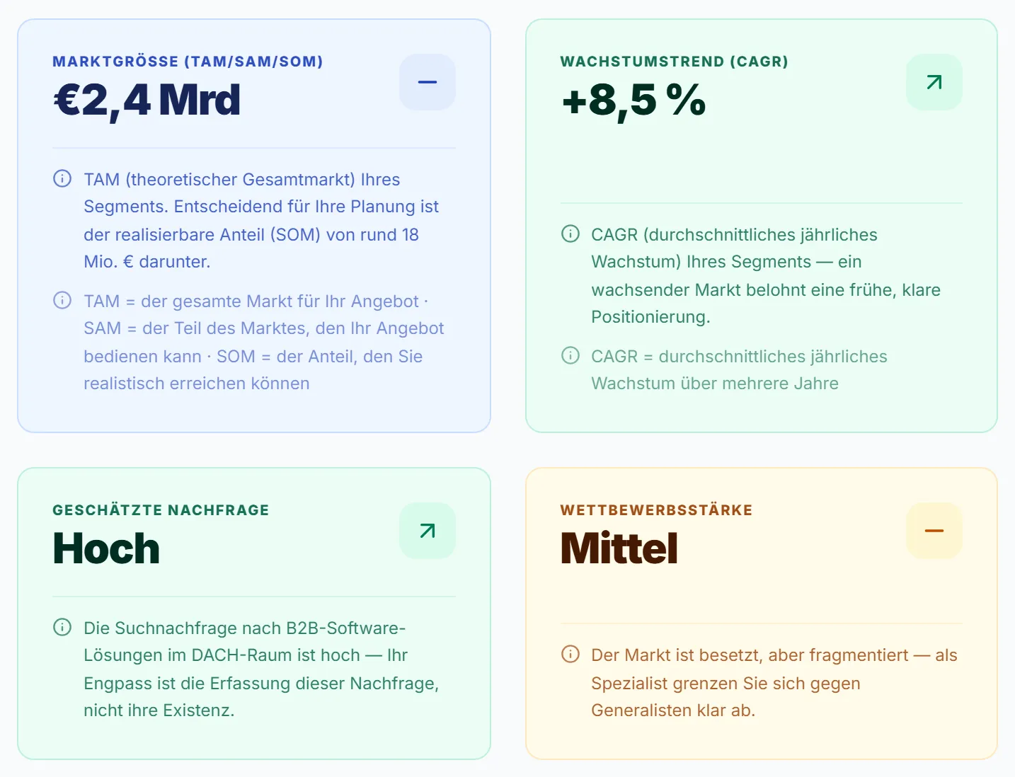 Modul Marktanalyse mit Marktgröße, Wachstumstrend, Nachfrage und Wettbewerbsstärke, jeweils mit Erklärung, Demo-Daten
